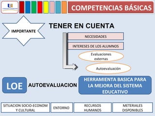 IMPORTANTE TENER EN CUENTA NECESIDADES INTERESES DE LOS ALUMNOS Evaluaciones externas Autoevaluación LOE AUTOEVALUACION HERRAMIENTA BASICA PARA LA MEJORA DEL SISTEMA EDUCATIVO SITUACION SOCIO-ECONOM Y CULTURAL ENTORNO  RECURSOS HUMANOS METERIALES DISPONIBLES COMPETENCIAS BÁSICAS 