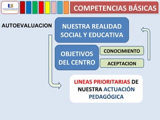 AUTOEVALUACION NUESTRA REALIDAD SOCIAL Y EDUCATIVA OBJETIVOS DEL CENTRO CONOCIMIENTO ACEPTACION LINEAS PRIORITARIAS  DE  NUESTRA  ACTUACIÓN PEDAGÓGICA COMPETENCIAS BÁSICAS 