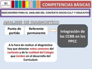 INDICADORES PARA EL ANÁLISIS DEL CONTEXTO SOCIO-CULT Y EDUCATIVO Punto de partida Referente permanente Integración de las CCBB en los PPCC A la hora de realizar el diagnóstico hay que detectar  notas comunes  del  contexto  y de la  realidad del Colegio  que  inciden  en el desarrollo del Currículum COMPETENCIAS BÁSICAS 