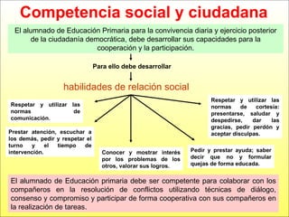 El alumnado de Educación primaria debe ser competente para colaborar con los compañeros en la resolución de conflictos utilizando técnicas de diálogo, consenso y compromiso y participar de forma cooperativa con sus compañeros en la realización de tareas. Competencia social y ciudadana Respetar y utilizar las normas de comunicación. Prestar atención, escuchar a los demás, pedir y respetar el turno y el tiempo de intervención. Respetar y utilizar las normas de cortesía: presentarse, saludar y despedirse, dar las gracias, pedir perdón y aceptar disculpas. Conocer y mostrar interés por los problemas de los otros, valorar sus logros. Pedir y prestar ayuda; saber decir que no y formular quejas de forma educada. El alumnado de Educación Primaria para la convivencia diaria y ejercicio posterior de la ciudadanía democrática, debe desarrollar sus capacidades para la cooperación y la participación. Para ello debe desarrollar habilidades de relación social 