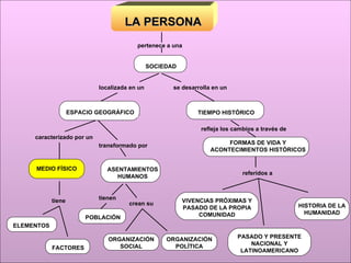 LA PERSONA FACTORES ELEMENTOS tiene referidos a SOCIEDAD pertenece a una MEDIO FÍSICO caracterizado por un ASENTAMIENTOS HUMANOS transformado por ORGANIZACIÓN SOCIAL ORGANIZACIÓN POLÍTICA tienen POBLACIÓN crean su VIVENCIAS PRÓXIMAS Y PASADO DE LA PROPIA COMUNIDAD PASADO Y PRESENTE NACIONAL Y LATINOAMERICANO HISTORIA DE LA HUMANIDAD refleja los cambios a través de FORMAS DE VIDA Y ACONTECIMIENTOS HISTÓRICOS localizada en un ESPACIO GEOGRÁFICO TIEMPO HISTÓRICO se desarrolla en un 