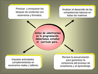 Priorizar y enriquecer los               Analizar el desarrollo de las
       bloques de contenido con                  competencias básicas en
         escenarios y formatos.                     todas las materias.




                         Antes de adentrarnos
                          en la programación,
                          deberíamos estudiar
                           el currículo para…




                                              Revisar la secuenciación
   Impulsar actividades                          para garantizar la
    complementarias en                       coherencia del proceso de
escenarios reales y talleres.               enseñanza y el aprendizaje.
 