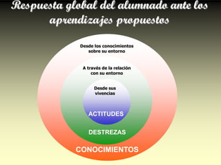 Respuesta global del alumnado ante los
      aprendizajes propuestos
             Desde los conocimientos
                sobre su entorno


              A través de la relación
                  con su entorno


                   Desde sus
                   vivencias



                ACTITUDES

                DESTREZAS

            CONOCIMIENTOS
 
