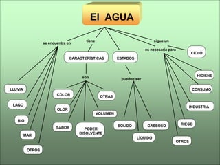 El AGUA

                                       tiene                                 sigue un
                  se encuentra en
                                                                       es necesaria para
                                                                                                   CICLO
                                CARACTERÍSTICAS          ESTADOS




                                     son                                                              HIGIENE
                                                          pueden ser

LLUVIA                                                                                              CONSUMO
                         COLOR                  OTRAS

 LAGO                                                                                              INDUSTRIA
                         OLOR
                                               VOLUMEN
   RIO
                                                         SÓLIDO         GASEOSO             RIEGO
                         SABOR         PODER
                                    DISOLVENTE
         MAR
                                                                   LÍQUIDO
                                                                                           OTROS

          OTROS
 