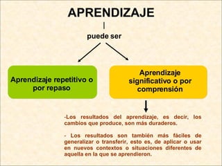 APRENDIZAJE puede ser Los resultados del aprendizaje, es decir, los cambios que produce, son más duraderos. Los resultados son también más fáciles de generalizar o transferir, esto es, de aplicar o usar en nuevos contextos o situaciones diferentes de aquella en la que se aprendieron. Aprendizaje repetitivo o por repaso Aprendizaje significativo o por comprensión 
