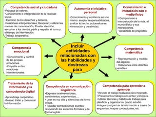 Competencia social y ciudadana                          Autonomía e iniciativa                   Conocimiento e
•Práctica de valores.                                                                                interacción con el
•Conocimiento e interpretación de la realidad
                                                                   personal
                                                                                                        medio físico
social.                                                  •Conocimiento y confianza en uno        • Comprensión e
• Ejercicio de los derechos y deberes.                   mismo: aceptar responsabilidades,       interpretación de la vida, el
•Relaciones interpersonales: Respetar y utilizar las     evaluar lo hecho, autoevaluarse.        mundo físico y sus
normas de comunicación, Prestar atención,                •Innovación y creatividad.              interacciones.
escuchar a los demás, pedir y respetar el turno y
                                                                                                 • Desarrollo de proyectos.
el tiempo de intervención.
•Trabajo cooperativo.



      Competencia                                     Incluir
                                                                                                       Competencia
       emocional                                    actividades                                         matemática
 •Conocimiento y control                         relacionadas con
                                                                                                • Representación y medida
 de las propias                                  las habilidades y                              del espacio.
 emociones.
 •Empatía en las                                     destrezas                                  • Relaciones entre distintas
                                                                                                variables.
 relaciones                                            para
 interpersonales.



  Tratamiento de la
  Información y la                  Competencia en comunicación                     Competencia para aprender a
                                            lingüística                                     aprender
 competencia digital                                                           • Revisar el trabajo realizado para mejorarlo.
                                    •Expresar oralmente ideas,
•Aprendizaje cooperativo.           sentimientos, experiencias...,             • Presentar los trabajos con orden y limpieza.
•Buscar, tratar y comunicar         • Leer en voz alta y silenciosa de forma   • Utilizar técnicas y hábitos de trabajo para
la información.                     eficaz.                                    planificar y organizar su propio estudio.
                                    • Realizar composiciones escritas          •Integrar y organizar la información a través de
                                    respetando los aspectos formales y de      esquemas, mapas conceptuales, etc.
                                    forma legible.
 