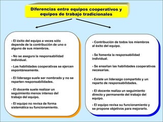 - El éxito del equipo a veces sólo          - Contribución de todos los miembros
depende de la contribución de uno o         al éxito del equipo.
alguno de sus miembros.

- No se asegura la responsabilidad          - Se fomenta la responsabilidad
individual.                                 individual.

- Las habilidades cooperativas se ejercen   - Se enseñan las habilidades cooperativas
espontáneamente.                            necesarias.

- El liderazgo suele ser nombrado y no se   - Existe un liderazgo compartido y un
reparten responsabilidades.                 reparto de responsabilidades.

- El docente suele realizar un              - El docente realiza un seguimiento
seguimiento menos intenso del               directo y permanente del trabajo del
trabajo del equipo.                         equipo.
- El equipo no revisa de forma                              c
                                            - El equipo revisa su funcionamiento y
sistemática su funcionamiento.              se propone objetivos para mejorarlo.
 