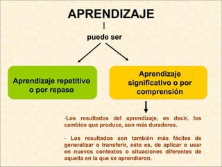 APRENDIZAJE
puede ser
-Los resultados del aprendizaje, es decir, los
cambios que produce, son más duraderos.
- Los resultados son también más fáciles de
generalizar o transferir, esto es, de aplicar o usar
en nuevos contextos o situaciones diferentes de
aquella en la que se aprendieron.
Aprendizaje repetitivo
o por repaso
Aprendizaje
significativo o por
comprensión
 