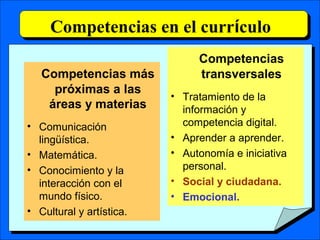 Competencias en el currículo
Competencias
transversales
• Tratamiento de la
información y
competencia digital.
• Aprender a aprender.
• Autonomía e iniciativa
personal.
• Social y ciudadana.
• Emocional.
Competencias más
próximas a las
áreas y materias
• Comunicación
lingüística.
• Matemática.
• Conocimiento y la
interacción con el
mundo físico.
• Cultural y artística.
 