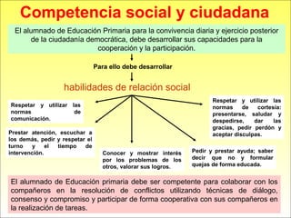 El alumnado de Educación Primaria para la convivencia diaria y ejercicio posterior
de la ciudadanía democrática, debe desarrollar sus capacidades para la
cooperación y la participación.
Para ello debe desarrollar
El alumnado de Educación primaria debe ser competente para colaborar con los
compañeros en la resolución de conflictos utilizando técnicas de diálogo,
consenso y compromiso y participar de forma cooperativa con sus compañeros en
la realización de tareas.
Competencia social y ciudadana
Respetar y utilizar las
normas de
comunicación.
Prestar atención, escuchar a
los demás, pedir y respetar el
turno y el tiempo de
intervención.
Respetar y utilizar las
normas de cortesía:
presentarse, saludar y
despedirse, dar las
gracias, pedir perdón y
aceptar disculpas.
Conocer y mostrar interés
por los problemas de los
otros, valorar sus logros.
Pedir y prestar ayuda; saber
decir que no y formular
quejas de forma educada.
habilidades de relación social
 