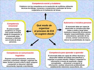 Qué modo de
organizar
el proceso de E/A
se sugiere desde
Competencia
emocional
El autoconcepto
académico en ningún
caso puede animarse
desde la competición, y
el alumnado debe
reconocer y disfrutar
con el éxito de otras
personas.
Competencia
emocional
El autoconcepto
académico en ningún
caso puede animarse
desde la competición, y
el alumnado debe
reconocer y disfrutar
con el éxito de otras
personas.
Autonomía e iniciativa personal
El alumnado debe ser capaz de
desarrollar su iniciativa para fijar
metas a medio y largo plazo
mediante el desarrollo de proyectos.
Aceptar responsabilidades, actuar,
autoevaluarse, aprender de los
errores, extraer conclusiones y
valorar las posibilidades de mejora.
Competencia en comunicación
lingüística
Expresar sus pensamientos, emociones,
vivencias y opiniones; dialogar; organizar las
ideas; formar un juicio crítico y ético; preparar
y presentar un discurso; disfrutar
escuchando, leyendo o escribiendo.
Competencia social y ciudadana
Colaborar con los compañeros en la resolución de conflictos utilizando
técnicas de diálogo, consenso y compromiso y participar de forma
cooperativa en la realización de tareas.
Competencia social y ciudadana
Colaborar con los compañeros en la resolución de conflictos utilizando
técnicas de diálogo, consenso y compromiso y participar de forma
cooperativa en la realización de tareas.
Competencia para aprender a aprender
El alumnado debe ser capaz de utilizar técnicas y
desarrollar hábitos de trabajo para planificar y
organizar su propio estudio; integrar y organizar la
información a través de esquemas, mapas
conceptuales…; almacenar y recuperar la
información; analizar situaciones problemáticas
estableciendo relaciones causa-efecto, etc.
 