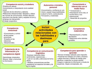 Incluir
actividades
relacionadas con
las habilidades y
destrezas
para
Competencia
emocional
•Conocimiento y control
de las propias
emociones.
•Empatía en las
relaciones
interpersonales.
Competencia
emocional
•Conocimiento y control
de las propias
emociones.
•Empatía en las
relaciones
interpersonales.
Autonomía e iniciativa
personal
•Conocimiento y confianza en uno
mismo: aceptar responsabilidades,
evaluar lo hecho, autoevaluarse.
•Innovación y creatividad.
Tratamiento de la
Información y la
competencia digital
•Aprendizaje cooperativo.
•Buscar, tratar y comunicar
la información.
Conocimiento e
interacción con el
medio físico
• Comprensión e
interpretación de la vida, el
mundo físico y sus
interacciones.
• Desarrollo de proyectos.
Competencia
matemática
• Representación y medida
del espacio.
• Relaciones entre distintas
variables.
Competencia en comunicación
lingüística
•Expresar oralmente ideas,
sentimientos, experiencias...,
• Leer en voz alta y silenciosa de forma
eficaz.
• Realizar composiciones escritas
respetando los aspectos formales y de
forma legible.
Competencia para aprender a
aprender
• Revisar el trabajo realizado para mejorarlo.
• Presentar los trabajos con orden y limpieza.
• Utilizar técnicas y hábitos de trabajo para
planificar y organizar su propio estudio.
•Integrar y organizar la información a través de
esquemas, mapas conceptuales, etc.
Competencia social y ciudadana
•Práctica de valores.
•Conocimiento e interpretación de la realidad
social.
• Ejercicio de los derechos y deberes.
•Relaciones interpersonales: Respetar y utilizar
las normas de comunicación, Prestar atención,
escuchar a los demás, pedir y respetar el turno y
el tiempo de intervención.
•Trabajo cooperativo.
 