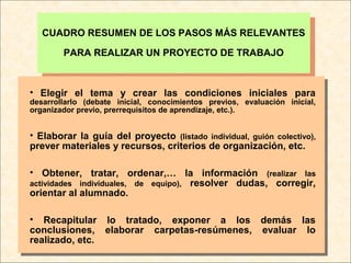 CUADRO RESUMEN DE LOS PASOS MÁS RELEVANTES
PARA REALIZAR UN PROYECTO DE TRABAJO
CUADRO RESUMEN DE LOS PASOS MÁS RELEVANTES
PARA REALIZAR UN PROYECTO DE TRABAJO
• Elegir el tema y crear las condiciones iniciales para
desarrollarlo (debate inicial, conocimientos previos, evaluación inicial,
organizador previo, prerrequisitos de aprendizaje, etc.).
• Elaborar la guía del proyecto (listado individual, guión colectivo),
prever materiales y recursos, criterios de organización, etc.
• Obtener, tratar, ordenar,… la información (realizar las
actividades individuales, de equipo), resolver dudas, corregir,
orientar al alumnado.
• Recapitular lo tratado, exponer a los demás las
conclusiones, elaborar carpetas-resúmenes, evaluar lo
realizado, etc.
 