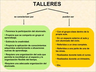 TALLERES
se caracterizan por pueden ser
• Con el grupo-clase dentro de la
propia aula.
• En un espacio externo al aula y
con alumnado del ciclo.
• Referidos a un área completa.
• Referidos a una parte de una de
las áreas.
• Realizados durante todo el curso.
• Realizados durante un trimestre,
…
• Etc.
• Favorece la participación del alumnado.
• Propicia que se comparta en grupo el
aprendizaje.
• Estimula la creatividad.
• Propicia la aplicación de conocimientos
adquiridos anteriormente a situaciones
nuevas de aprendizaje.
• Requiere una organización del aula que
permita la movilidad en el espacio y la
organización flexible del tiempo.
•Requiere una adecuada organización del
alumnado.
 