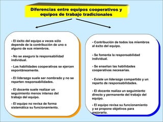 Diferencias entre equipos cooperativos yDiferencias entre equipos cooperativos y
equipos de trabajo tradicionalesequipos de trabajo tradicionales
c
- Se fomenta la responsabilidad
individual.
- Se enseñan las habilidades
cooperativas necesarias.
- Existe un liderazgo compartido y un
reparto de responsabilidades.
- Contribución de todos los miembros
al éxito del equipo.
- El docente realiza un seguimiento
directo y permanente del trabajo del
equipo.
- El equipo revisa su funcionamiento
y se propone objetivos para
mejorarlo.
- No se asegura la responsabilidad
individual.
- Las habilidades cooperativas se ejercen
espontáneamente.
- El liderazgo suele ser nombrado y no se
reparten responsabilidades.
- El éxito del equipo a veces sólo
depende de la contribución de uno o
alguno de sus miembros.
- El docente suele realizar un
seguimiento menos intenso del
trabajo del equipo.
- El equipo no revisa de forma
sistemática su funcionamiento.
 
