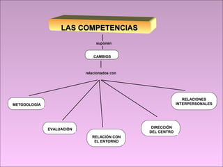 LAS COMPETENCIASLAS COMPETENCIAS
METODOLOGÍA
CAMBIOS
suponen
DIRECCIÓN
DEL CENTRO
RELACIÓN CON
EL ENTORNO
EVALUACIÓN
RELACIONES
INTERPERSONALES
relacionados con
 