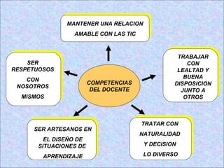 MANTENER UNA RELACION
AMABLE CON LAS TIC
MANTENER UNA RELACION
AMABLE CON LAS TIC
COMPETENCIAS
DEL DOCENTE
SER
RESPETUOSOS
CON
NOSOTROS
MISMOS
SER
RESPETUOSOS
CON
NOSOTROS
MISMOS
TRABAJAR
CON
LEALTAD Y
BUENA
DISPOSICION
JUNTO A
OTROS
SER ARTESANOS EN
EL DISEÑO DE
SITUACIONES DE
APRENDIZAJE
TRATAR CON
NATURALIDAD
Y DECISION
LO DIVERSO
TRATAR CON
NATURALIDAD
Y DECISION
LO DIVERSO
 