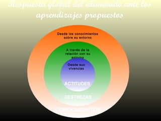 Respuesta global del alumnado ante los
aprendizajes propuestos
CONOCIMIENTOS
Desde los conocimientos
sobre su entorno
A través de la
relación con su
entorno
DESTREZAS
Desde sus
vivencias
ACTITUDES
 