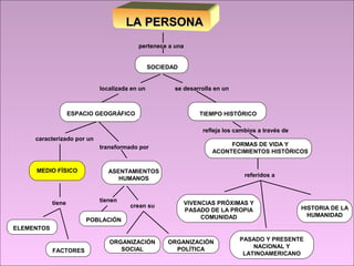 LA PERSONALA PERSONA
FACTORES
ELEMENTOS
tiene
referidos a
SOCIEDAD
pertenece a una
MEDIO FÍSICO
caracterizado por un
ASENTAMIENTOS
HUMANOS
transformado por
ORGANIZACIÓN
SOCIAL
ORGANIZACIÓN
POLÍTICA
tienen
POBLACIÓN
crean su VIVENCIAS PRÓXIMAS Y
PASADO DE LA PROPIA
COMUNIDAD
PASADO Y PRESENTE
NACIONAL Y
LATINOAMERICANO
HISTORIA DE LA
HUMANIDAD
refleja los cambios a través de
FORMAS DE VIDA Y
ACONTECIMIENTOS HISTÓRICOS
localizada en un
ESPACIO GEOGRÁFICO TIEMPO HISTÓRICO
se desarrolla en un
 
