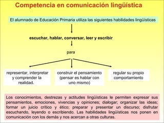El alumnado de Educación Primaria utiliza las siguientes habilidades lingüísticas
construir el pensamiento
(pensar es hablar con
uno mismo)
escuchar, hablar, conversar, leer y escribir
para
representar, interpretar
y comprender la
realidad.
regular su propio
comportamiento
Los conocimientos, destrezas y actitudes lingüísticas le permiten expresar sus
pensamientos, emociones, vivencias y opiniones; dialogar; organizar las ideas;
formar un juicio crítico y ético; preparar y presentar un discurso; disfrutar
escuchando, leyendo o escribiendo. Las habilidades lingüísticas nos ponen en
comunicación con los demás y nos acercan a otras culturas.
Competencia en comunicación lingüística
 