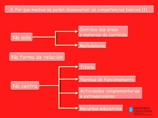3. Por que medios se poden desenvolver as competencias básicas (1)

Na aula

Contidos das áreas
e materias do currículo
Metodoloxía

Na forma de relación
Titoría

No centro

Normas de funcionamento
Actividades complementarias
e extraescolares
Recursos educativos

 