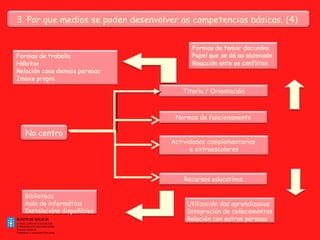 3. Por que medios se poden desenvolver as competencias básicas. (4)

Titoría / Orientación

Normas de funcionamento

No centro

Actividades complementarias
e extraescolares

Recursos educativos
Biblioteca
Aula de informática
Instalacións dispoñibles

Utilización das aprendizaxes
Integración de coñecementos
Relación con outras persoas

 
