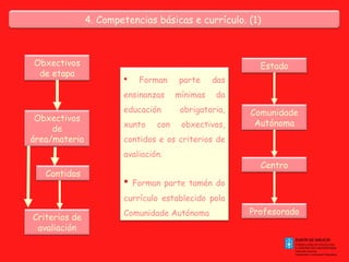 4. Competencias básicas e currículo. (1)

Obxectivos
de etapa

Estado


Forman

ensinanzas

Obxectivos
de
área/materia

parte

das

mínimas

da

educación

obrigatoria,

xunto

obxectivos,

con

contidos e os criterios de
avaliación.

Contidos

Comunidade
Autónoma

Centro

 Forman parte tamén do
currículo establecido pola

Criterios de
avaliación

Comunidade Autónoma

Profesorado

 