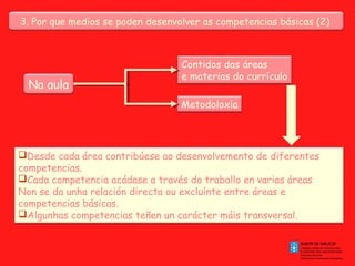 3. Por que medios se poden desenvolver as competencias básicas (2)

Na aula

Contidos das áreas
e materias do currículo
Metodoloxía

Desde cada área contribúese ao desenvolvemento de diferentes
competencias.
Cada competencia acádase a través do traballo en varias áreas
Non se da unha relación directa ou excluínte entre áreas e
competencias básicas.
Algunhas competencias teñen un carácter máis transversal.

 