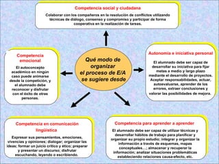 Qué modo de  organizar  el proceso de E/A  se sugiere desde Competencia emocional El autoconcepto académico en ningún caso puede animarse desde la competición, y el alumnado debe reconocer y disfrutar con el éxito de otras personas. Autonomía e iniciativa personal El alumnado debe ser capaz de desarrollar su iniciativa para fijar metas a medio y largo plazo mediante el desarrollo de proyectos. Aceptar responsabilidades, actuar, autoevaluarse, aprender de los errores, extraer conclusiones y valorar las posibilidades de mejora.   Competencia en comunicación lingüística   Expresar sus pensamientos, emociones, vivencias y opiniones; dialogar; organizar las ideas; formar un juicio crítico y ético; preparar y presentar un discurso; disfrutar escuchando, leyendo o escribiendo.  Competencia social y ciudadana Colaborar con los compañeros en la resolución de conflictos utilizando técnicas de diálogo, consenso y compromiso y participar de forma cooperativa en la realización de tareas. Competencia para aprender a aprender   El alumnado debe ser capaz de   utilizar   técnicas y desarrollar hábitos de trabajo para planificar y organizar su propio estudio; integrar y organizar la información a través de esquemas, mapas conceptuales…; almacenar y recuperar la información; analizar situaciones problemáticas estableciendo relaciones causa-efecto, etc. 