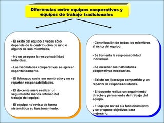 c Diferencias entre equipos cooperativos y equipos de trabajo tradicionales - Se fomenta la responsabilidad individual. - Se enseñan las habilidades cooperativas necesarias. - Existe un liderazgo compartido y un reparto de responsabilidades. - Contribución de todos los miembros al éxito del equipo. - El docente realiza un seguimiento directo y permanente del trabajo del equipo. - El equipo revisa su funcionamiento y se propone objetivos para mejorarlo. - No se asegura la responsabilidad individual. - Las habilidades cooperativas se ejercen espontáneamente. - El liderazgo suele ser nombrado y no se reparten responsabilidades. - El éxito del equipo a veces sólo depende de la contribución de uno o alguno de sus miembros. - El docente suele realizar un seguimiento menos intenso del trabajo del equipo. - El equipo no revisa de forma sistemática su funcionamiento. 