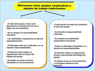 c Diferencias entre equipos cooperativos y equipos de trabajo tradicionales - Se fomenta la responsabilidad individual. - ...