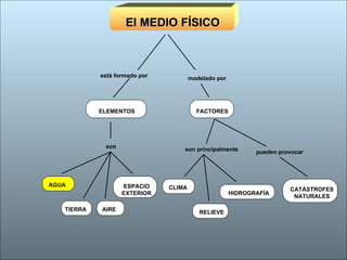El MEDIO FÍSICO AGUA AIRE TIERRA ESPACIO EXTERIOR son ELEMENTOS está formado por HIDROGRAFÍA CLIMA RELIEVE FACTORES modela...