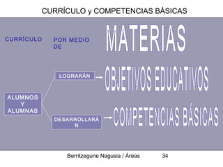 CURRÍCULO y COMPETENCIAS BÁSICAS


CURRÍCULO   POR MEDIO
            DE




             LOGRARÁN



ALUMNOS
   Y
ALUMNAS
            DESARROLLARÁ
                 N




               Berritzegune Nagusia / Áreas   34
 
