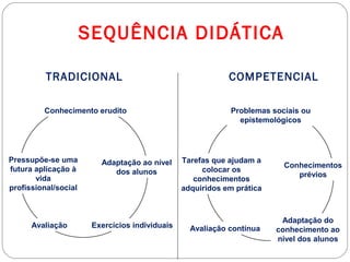 SEQUÊNCIA DIDÁTICA

          TRADICIONAL                                       COMPETENCIAL

         Conhecimento erudito                               Problemas sociais ou
                                                              epistemológicos




Pressupõe-se uma         Adaptação ao nível     Tarefas que ajudam a
futura aplicação à                                                       Conhecimentos
                            dos alunos               colocar os
                                                                            prévios
       vida                                        conhecimentos
profissional/social                             adquiridos em prática



                                                                         Adaptação do
      Avaliação        Exercícios individuais     Avaliação contínua    conhecimento ao
                                                                        nível dos alunos
 