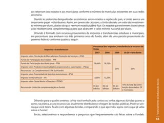 sos retornam aos estados e aos municípios conforme o número de matrículas existentes em suas redes
            de ensino.
               Devido às profundas desigualdades econômicas entre estados e regiões do país, a União exerce um
            importante papel redistributivo. Assim, em janeiro de cada ano, a União decreta um valor de investimen-
            to mínimo por aluno, abaixo do qual nenhum estado poderá ficar. Os estados que estiverem abaixo desse
            valor recebem uma complementação para que alcancem o valor mínimo nacional por aluno.
              O fundo é formado com recursos provenientes de impostos e transferências estaduais e municipais,
            em percentuais que evoluem nos três primeiros anos do fundo, além de uma parcela proveniente do
            governo federal, conforme quadro a seguir:

                                                                               Percentual dos impostos, transferências e recursos da
                            Impostos e transferências                          União
                                                                                2007       2008      2009       de 2010 em diante
Imposto sobre Circulação de Mercadorias e Prestação de Serviços – ICMS
Fundo de Participação dos Estados – FPE
Fundo de Participação dos Municípios – FPM                                     16,66%     18,33%
Imposto sobre Produtos Industrializados proporcional às exportações – IPIexp
                                                                                                      20%              20%
Recursos da Lei Complementar 87/96 (Lei Kandir)
Imposto sobre Propriedade de Veículos Automotores – IPVA
Imposto Territorial Rural – ITR                                                 6,66%     13,33%




                                                                                                                                        Financiamento da educação básica
Imposto sobre Causa Mortis e Doações – ITCMD
                                                                                                              10% do total da contri-
                                                                               R$ 2,0    R$ 3,0     R$ 4,5
Recursos da União (de complementação ao fundo)                                                                buição dos estados, DF
                                                                               bilhões   bilhões    bilhões
                                                                                                              e municípios




              Olhando para o quadro anterior, talvez você tenha ficado curioso ou tenha algumas dúvidas quanto a
            como, na prática, esses recursos são atualmente distribuídos e chegam às escolas públicas. Pode ser ain-
            da que você tenha ficado com algumas dúvidas, comparando o que aprendeu agora com o que já sabia
            sobre o Fundef.
               Então, selecionamos e respondemos a perguntas que frequentemente são feitas sobre o Fundeb.
                                                                                                                                        55
 