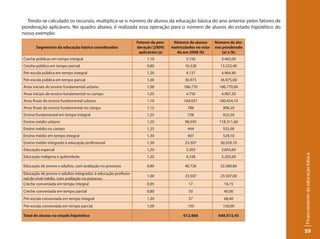 Tendo-se calculado os recursos, multiplica-se o número de alunos da educação básica do ano anterior pelos fatores de
ponderação aplicáveis. No quadro abaixo, é realizada essa operação para o número de alunos do estado hipotético do
nosso exemplo:
                                                                Fatores de pon-    Número de alunos       Número de alu-
       Segmentos da educação básica considerados                deração (2009)    matriculados no esta-   nos ponderado
                                                                 aplicáveis (a)     do em 2008 (b)            (a) x (b)
Creche públicas em tempo integral                                    1,10                 3.150              3.465,00
Creche pública em tempo parcial                                      0,80                16.528             13.222,40
Pré-escola pública em tempo integral                                 1,20                 4.137              4.964,40
Pré-escola pública em tempo parcial                                  1,00                36.975             36.975,00
Anos iniciais do ensino fundamental urbano                           1,00               186.770             186.770,00
Anos iniciais do ensino fundamental no campo                         1,05                 4.750              4.987,50
Anos finais do ensino fundamental urbano                             1,10               164.031             180.434,10
Anos finais do ensino fundamental no campo                           1,15                 788                 906,20
Ensino fundamental em tempo integral                                 1,25                 738                 922,50
Ensino médio urbano                                                  1,20                98.593             118.311,60
Ensino médio no campo                                                1,25                 444                 555,00
Ensino médio em tempo integral                                       1,30                 407                 529,10
Ensino médio integrado à educação profissional                       1,30                23.507             30.559,10
Educação especial                                                    1,20                 3.203              3.843,60




                                                                                                                           Financiamento da educação básica
Educação indígena e quilombola                                       1,20                 4.338              5.205,60

Educação de jovens e adultos, com avaliação no processo              0,80                40.726             32.580,80
Educação de jovens e adultos integrados à educação profissio-
                                                                     1,00                23.507             23.507,00
nal de nível médio, com avaliação no processo
Creche conveniada em tempo integral                                  0,95                  17                 16,15
Creche conveniada em tempo parcial                                   0,80                  50                 40,00
Pré-escola conveniada em tempo integral                              1,20                  57                 68,40
Pré-escola conveniada em tempo parcial                               1,00                 150                 150,00

Total de alunos no estado hipotético                                                    612.866            648.013,45


                                                                                                                           59
 