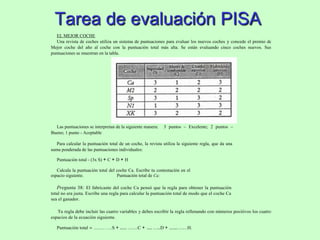 Tarea de evaluación PISA
   EL MEJOR COCHE
   Una revista de coches utiliza un sistema de puntuaciones para evaluar los nuevos coches y concede el premio de
Mejor coche del año al coche con la puntuación total más alta. Se están evaluando cinco coches nuevos. Sus
puntuaciones se muestran en la tabla.




  Las puntuaciones se interpretan de la siguiente manera:    3 puntos – Excelente; 2 puntos –
Bueno; 1 punto - Aceptable

   Para calcular la puntuación total de un coche, la revista utiliza la siguiente regla, que da una
suma ponderada de las puntuaciones individuales:

   Puntuación total - (3x S) + C + D + H

   Calcula la puntuación total del coche Ca. Escribe tu contestación en el
espacio siguiente.                 Puntuación total de Ca:

   Pregunta 38: El fabricante del coche Ca pensó que la regla para obtener la puntuación
total no era justa. Escribe una regla para calcular la puntuación total de modo que el coche Ca
sea el ganador.

   Tu regla debe incluir las cuatro variables y debes escribir la regla rellenando con números positivos los cuatro
espacios de la ecuación siguiente.

   Puntuación total =   ....... …..S   + ..... ……C + .... …..D + ......……H.
 