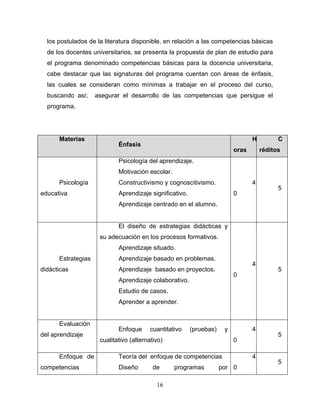 los postulados de la literatura disponible, en relación a las competencias básicas
de los docentes universitarios, se presenta la propuesta de plan de estudio para
el programa denominado competencias básicas para la docencia universitaria,
cabe destacar que las signaturas del programa cuentan con áreas de énfasis,
las cuales se consideran como mínimas a trabajar en el proceso del curso,
buscando así; asegurar el desarrollo de las competencias que persigue el
programa.
Materias
Énfasis
H
oras
C
réditos
Psicología
educativa
Psicología del aprendizaje.
Motivación escolar.
Constructivismo y cognoscitivismo.
Aprendizaje significativo.
Aprendizaje centrado en el alumno.
4
0
5
Estrategias
didácticas
El diseño de estrategias didácticas y
su adecuación en los procesos formativos.
Aprendizaje situado.
Aprendizaje basado en problemas.
Aprendizaje basado en proyectos.
Aprendizaje colaborativo.
Estudio de casos.
Aprender a aprender.
4
0
5
Evaluación
del aprendizaje
Enfoque cuantitativo (pruebas) y
cualitativo (alternativo)
4
0
5
Enfoque de
competencias
Teoría del enfoque de competencias
Diseño de programas por
4
0
5
16
 