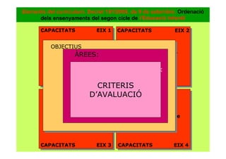 CAPACITATS EIX 1
Aprendre a ser i a actuar
de forma cada vegada
més autònoma
CAPACITATS EIX 1
Aprendre a ser i a actuar
de forma cada vegada
més autònoma
CAPACITATS EIX 2
Aprendre a pensar
i a comunicar
CAPACITATS EIX 2
Aprendre a pensar
i a comunicar
Aprendre a descobrir
i a tenir iniciativa
CAPACITATS EIX 3
Aprendre a descobrir
i a tenir iniciativa
CAPACITATS EIX 3
Aprendre a conviure
i a habitar el món
CAPACITATS EIX 4
Aprendre a conviure
i a habitar el món
CAPACITATS EIX 4
OBJECTIUSOBJECTIUS
ÀREES:
1. Descoberta d’un mateix
i dels altres
2. Descoberta de l’entorn
3. Comunicació i
llenguatges
CRITERIS
D’AVALUACIÓ
Elements del currículum. Decret 181/2008, de 9 de setembre. Ordenació
dels ensenyaments del segon cicle de l’Educació Infantil
 