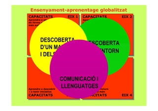 CAPACITATS EIX 1
Aprendre a ser i a actuar
de forma cada vegada
més autònoma
CAPACITATS EIX 1
Aprendre a ser i a actuar
de forma cada vegada
més autònoma
CAPACITATS EIX 2
Aprendre a pensar
i a comunicar
CAPACITATS EIX 2
Aprendre a pensar
i a comunicar
Aprendre a descobrir
i a tenir iniciativa
CAPACITATS EIX 3
Aprendre a descobrir
i a tenir iniciativa
CAPACITATS EIX 3
Aprendre a conviure
i a habitar el món
CAPACITATS EIX 4
Aprendre a conviure
i a habitar el món
CAPACITATS EIX 4
Ensenyament-aprenentage globalitzat
DESCOBERTA
DE L’ENTORN
DESCOBERTA
D’UN MATEIX
I DELS ALTRES
COMUNICACIÓ I
LLENGUATGES
 