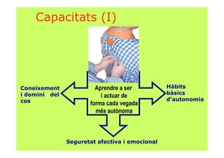 Aprendre a ser
i actuar de
forma cada vegada
més autònoma
Capacitats (I)
Seguretat afectiva i emocional
Coneixement
i domini del
cos
Hàbits
bàsics
d’autonomia
 