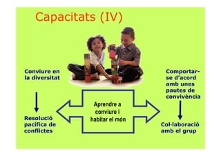 Capacitats (IV)
Resolució
pacífica de
conflictes
Conviure en
la diversitat
Comportar-
se d’acord
amb unes
pautes de
convivència
Aprendre a
conviure i
habitar el món
Col—laboració
amb el grup
 