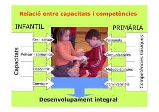 Relació entre capacitats i competències
Personals
Comunicatives
Metodològiques
Convivencials
Competènciesbàsiques
Ser i actuar
Pensar i comunicar
Descobrir
Conviure
Capacitats
Desenvolupament integral
INFANTIL PRIMÀRIA
 