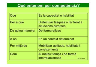 Què entenem per competència?
Al mateix temps i de forma
interrelacionada
Com
Mobilitzar actituds, habilitats i
coneixements
Per mitjà de
En un context determinatA on
De forma eficaçDe quina manera
D’efectuar tasques o fer front a
situacions diverses
Per a què
És la capacitat o habilitatQuè
Ref: A. Zabala
 