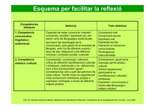 Esquema per facilitar la reflexió
Coneixement i gaudi de la
diversitat del fet artístic i
cultural
Actitud respectuosa i
participativa en
manifestacions culturals i
artístiques
Expressió i comunicació a
través dels llenguatges i
mitjans artístics
Coneixement, comprensió i valoració
crítica de diferents manifestacions culturals
i artístiques, tradicionals o no, utilitzant-les
com a font d'enriquiment i gaudi i
considerant-les com a part del patrimoni de
cada cultura. També inclou la capacitat per
crear produccions artístiques pròpies o
expressar continguts a través de diferents
mitjans artístics
2. Competència
artística i cultural
Comprensió oral
Comprensió escrita
Expressió oral
Expressió escrita
Interacció en situacions
comunicatives
Plurilingüisme
Interculturalitat
Capacitat de saber comunicar oralment
(conversar, escoltar i expressar-se), per
escrit i amb els llenguatges audiovisuals,
fent servir les tecnologies de la
comunicació, amb gestió de la diversitat de
llengües, amb l'ús de diferents suports i
tipus de text, adequació a les diferents
funcions i contextos socials i culturals
1. Competència
comunicativa
lingüística i
audiovisual
Trets distintiusDefinició
Competències
bàsiques
Font: Dir General d’Educació Bàsica i Batxillerat del Departament d’Educació. Orientacions per al desplegament del Curríulum. Juny 2009
 