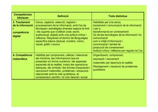 Organització, comprensió,
expressió i raonament
matemàtic per descriure la realitat
Plantejament i resolució de problemes
quotidians
Habilitat per comprendre, utilitzar i relacionar
els números, les informacions que es
presenten en forma numèrica i els aspectes
espacials de la realitat. Inclou les operacions
bàsiques, els símbols i les formes d'expressió i
raonament matemàtic, problemes i situacions
relacionats amb la vida quotidiana, el
coneixement científic i el món laboral i social
4. Competència
matemàtica
Habilitats per a la cerca,
tractament i comunicació de la informació
i per a
transformar-la en coneixement
Ús de les tecnologies de la informació i la
comunicació
com a mitjà d’informació i
comunicació i també de
producció de coneixement
Actitud crítica i reflexiva per regular-ne l’ús
Cerca, captació, selecció, registre i
processament de la informació, amb l'ús de
tècniques i estratègies diverses segons la font
i els suports que s'utilitzin (oral, escrit,
audiovisual, digital) amb una actitud crítica i
reflexiva. Requereix el domini de llenguatges
específics bàsics (textual, numèric, icònic,
visual, gràfic i sonor)
3. Tractament
de la informació
i
competència
digital
Trets distintiusDefinició
Competències
bàsiques
 