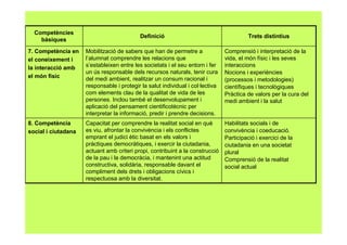 Habilitats socials i de
convivència i coeducació.
Participació i exercici de la
ciutadania en una societat
plural
Comprensió de la realitat
social actual
Capacitat per comprendre la realitat social en què
es viu, afrontar la convivència i els conflictes
emprant el judici ètic basat en els valors i
pràctiques democràtiques, i exercir la ciutadania,
actuant amb criteri propi, contribuint a la construcció
de la pau i la democràcia, i mantenint una actitud
constructiva, solidària, responsable davant el
compliment dels drets i obligacions cívics i
respectuosa amb la diversitat.
8. Competència
social i ciutadana
Comprensió i interpretació de la
vida, el món físic i les seves
interaccions
Nocions i experiències
(processos i metodologies)
científiques i tecnològiques
Pràctica de valors per la cura del
medi ambient i la salut
Mobilització de sabers que han de permetre a
l’alumnat comprendre les relacions que
s’estableixen entre les societats i el seu entorn i fer
un ús responsable dels recursos naturals, tenir cura
del medi ambient, realitzar un consum racional i
responsable i protegir la salut individual i col·lectiva
com elements clau de la qualitat de vida de les
persones. Inclou també el desenvolupament i
aplicació del pensament cientificotècnic per
interpretar la informació, predir i prendre decisions.
7. Competència en
el coneixement i
la interacció amb
el món físic
Trets distintiusDefinició
Competències
bàsiques
 