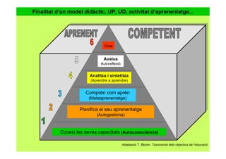 Finalitat d’un model didàctic, UP, UD, activitat d’aprenentatge...
Coneix les seves capacitats (Autoconsciència)
Planifica el seu aprenentatge
(Autogestiona)
Comprèn com aprèn
(Metaaprenentatge)
Analitza i sintetitza
(Aprendre a aprendre)
Avalua
Autoreflexió
Crea
Adaptació T. Bloom. Taxonomia dels objectius de l’educació
 