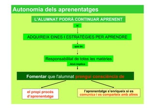 Fomentar que l'alumnat prengui consciència de
L’ALUMNAT PODRÀ CONTINUAR APRENENT
Responsabilitat de totes les matèries
si
que és
el propi procés
d’aprenentatge
l’aprenentatge s’enriqueix si es
comunica i es comparteix amb altres
ADQUIREIX EINES I ESTRATÈGIES PER APRENDRE
Això implica
Autonomia dels aprenentatges
 