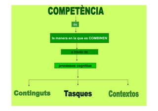 és
la manera en la que es COMBINEN
a través de
processos cognitius
 